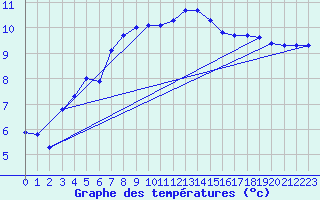 Courbe de tempratures pour Cherbourg (50)