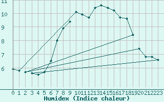 Courbe de l'humidex pour Monte Generoso