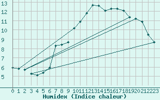 Courbe de l'humidex pour Harburg