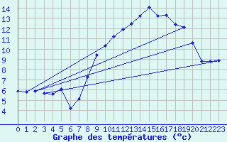 Courbe de tempratures pour Engins (38)