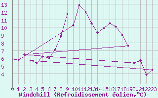 Courbe du refroidissement olien pour Regensburg