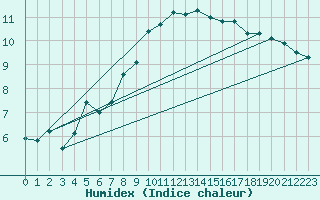 Courbe de l'humidex pour Bad Lippspringe