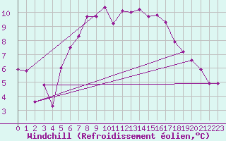 Courbe du refroidissement olien pour Ustka
