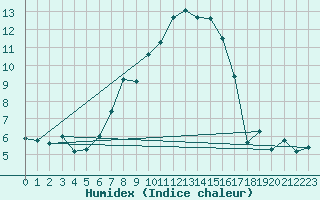 Courbe de l'humidex pour Jokkmokk FPL