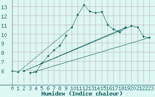 Courbe de l'humidex pour Kostelni Myslova