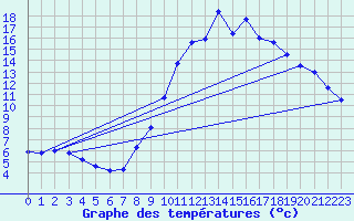 Courbe de tempratures pour Gap (05)