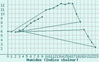 Courbe de l'humidex pour Kuusamo Kiutakongas