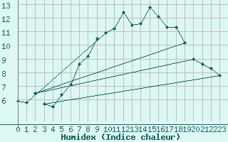 Courbe de l'humidex pour Oppdal-Bjorke