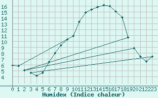 Courbe de l'humidex pour Schiers