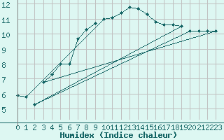 Courbe de l'humidex pour Cherbourg (50)