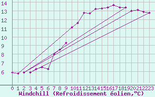 Courbe du refroidissement olien pour Lobbes (Be)