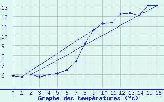 Courbe de tempratures pour Hirschenkogel