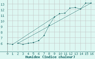 Courbe de l'humidex pour Hirschenkogel