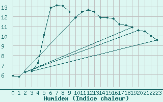 Courbe de l'humidex pour Boscombe Down