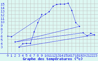 Courbe de tempratures pour Bechet