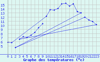Courbe de tempratures pour Marignane (13)