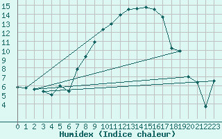 Courbe de l'humidex pour Visp