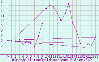 Courbe du refroidissement olien pour Liscombe