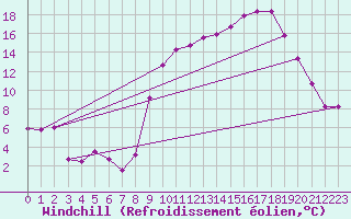 Courbe du refroidissement olien pour Valensole (04)