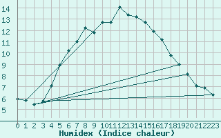 Courbe de l'humidex pour Kumlinge Kk