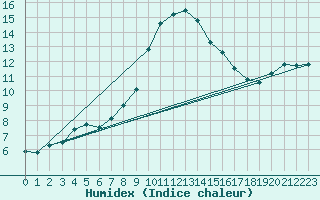 Courbe de l'humidex pour Hupsel Aws