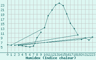Courbe de l'humidex pour Aigen Im Ennstal