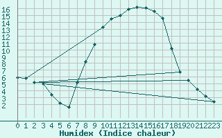 Courbe de l'humidex pour Kaisersbach-Cronhuette