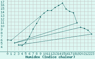 Courbe de l'humidex pour Neuhaus A. R.