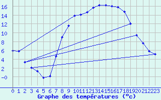 Courbe de tempratures pour Rostherne No 2