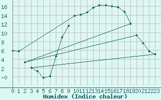 Courbe de l'humidex pour Rostherne No 2