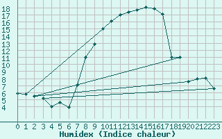 Courbe de l'humidex pour Berne Liebefeld (Sw)