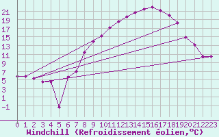 Courbe du refroidissement olien pour Bad Kissingen