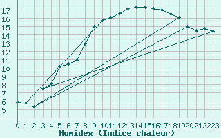 Courbe de l'humidex pour Leconfield