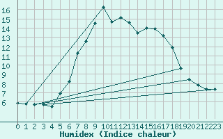 Courbe de l'humidex pour Santa Susana