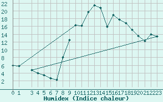 Courbe de l'humidex pour Lagunas de Somoza