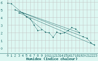 Courbe de l'humidex pour Ble / Mulhouse (68)