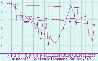 Courbe du refroidissement olien pour Prince Rupert, B. C.