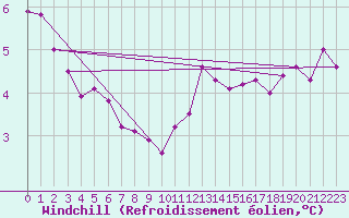 Courbe du refroidissement olien pour Dunkeswell Aerodrome