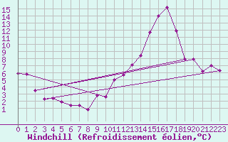 Courbe du refroidissement olien pour Angoulme - Brie Champniers (16)