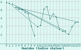 Courbe de l'humidex pour Roanne (42)