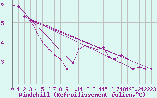 Courbe du refroidissement olien pour Orlu - Les Ioules (09)