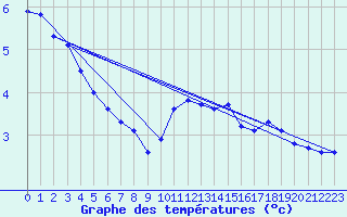 Courbe de tempratures pour Orlu - Les Ioules (09)