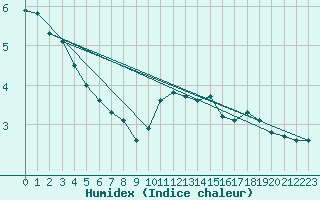 Courbe de l'humidex pour Orlu - Les Ioules (09)