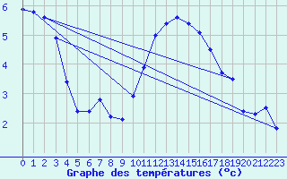 Courbe de tempratures pour Berg (67)