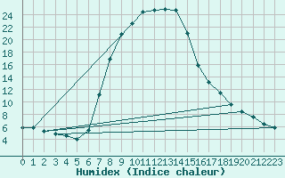 Courbe de l'humidex pour Wepener