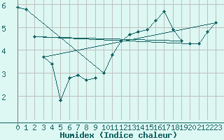 Courbe de l'humidex pour Woluwe-Saint-Pierre (Be)