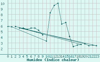 Courbe de l'humidex pour Humain (Be)