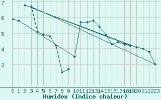 Courbe de l'humidex pour Payerne (Sw)