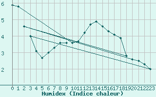 Courbe de l'humidex pour Renwez (08)