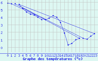 Courbe de tempratures pour Hoerby